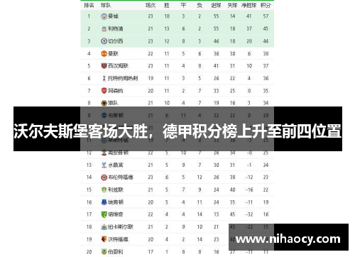 沃尔夫斯堡客场大胜，德甲积分榜上升至前四位置